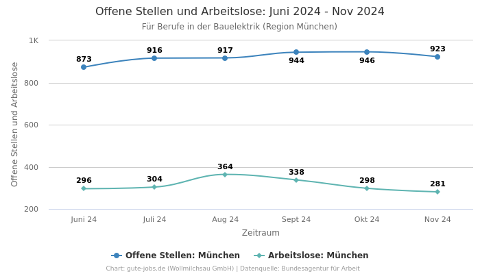 Offene Stellen und Arbeitslose: Juni 2024 - Nov 2024 | Für Berufe in der Bauelektrik | Region München