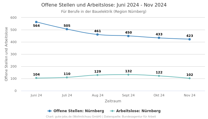 Offene Stellen und Arbeitslose: Juni 2024 - Nov 2024 | Für Berufe in der Bauelektrik | Region Nürnberg