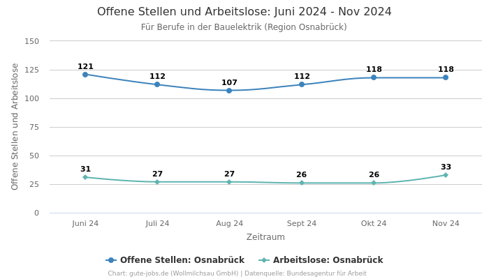 Offene Stellen und Arbeitslose: Juni 2024 - Nov 2024 | Für Berufe in der Bauelektrik | Region Osnabrück