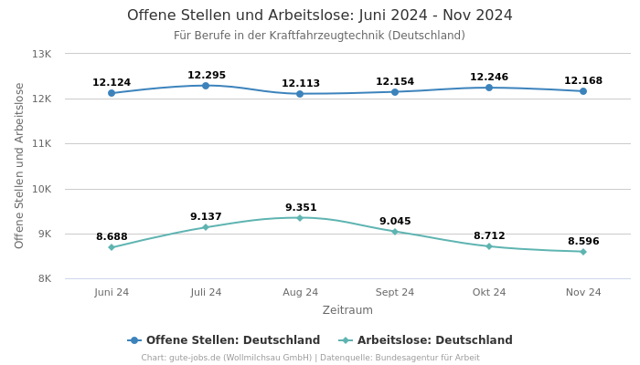 Offene Stellen und Arbeitslose: Juni 2024 - Nov 2024 | Für Berufe in der Kraftfahrzeugtechnik | Bundesland Deutschland