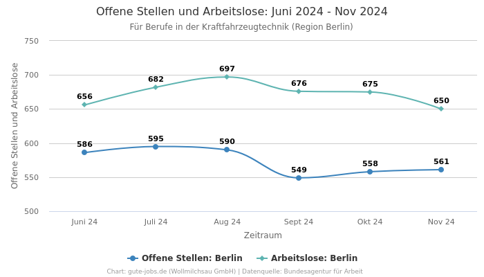 Offene Stellen und Arbeitslose: Juni 2024 - Nov 2024 | Für Berufe in der Kraftfahrzeugtechnik | Region Berlin