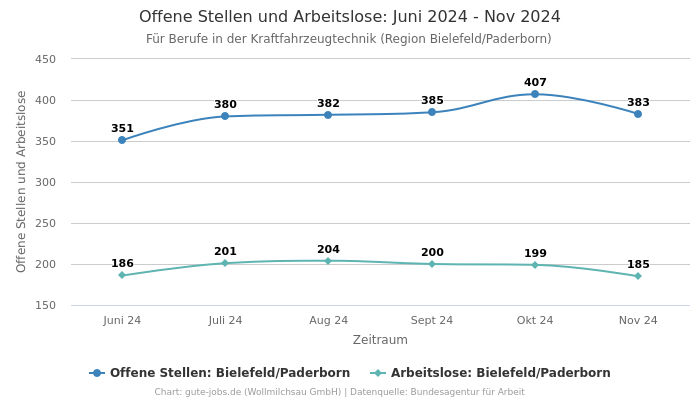 Offene Stellen und Arbeitslose: Juni 2024 - Nov 2024 | Für Berufe in der Kraftfahrzeugtechnik | Region Bielefeld/Paderborn