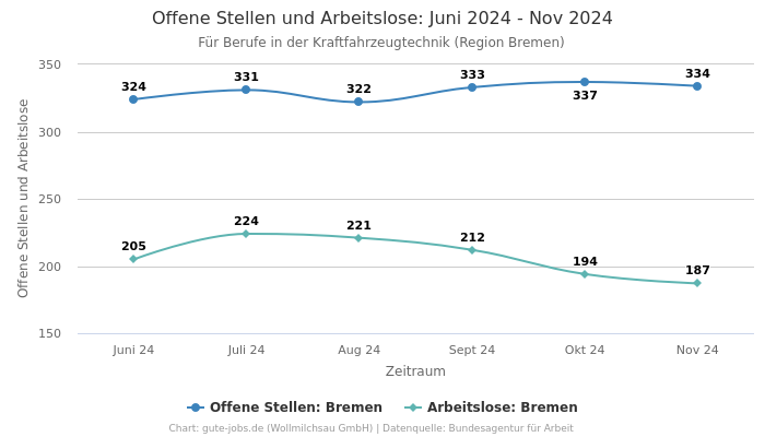 Offene Stellen und Arbeitslose: Juni 2024 - Nov 2024 | Für Berufe in der Kraftfahrzeugtechnik | Region Bremen