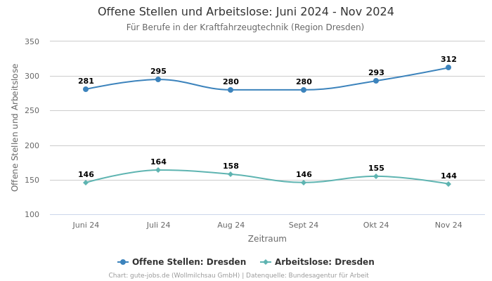 Offene Stellen und Arbeitslose: Juni 2024 - Nov 2024 | Für Berufe in der Kraftfahrzeugtechnik | Region Dresden