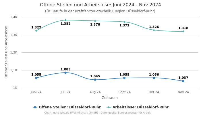 Offene Stellen und Arbeitslose: Juni 2024 - Nov 2024 | Für Berufe in der Kraftfahrzeugtechnik | Region Düsseldorf-Ruhr