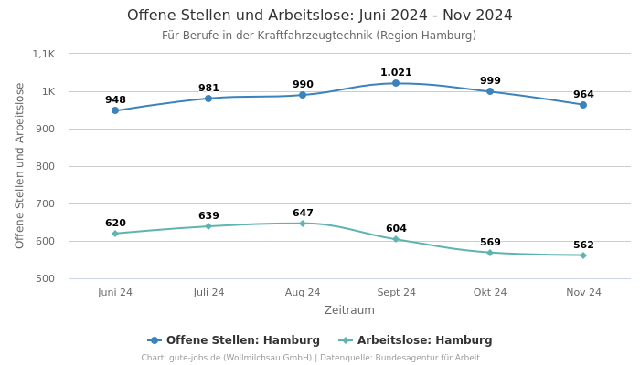 Offene Stellen und Arbeitslose: Juni 2024 - Nov 2024 | Für Berufe in der Kraftfahrzeugtechnik | Region Hamburg