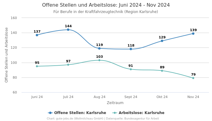 Offene Stellen und Arbeitslose: Juni 2024 - Nov 2024 | Für Berufe in der Kraftfahrzeugtechnik | Region Karlsruhe