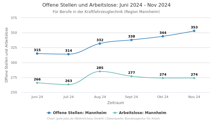 Offene Stellen und Arbeitslose: Juni 2024 - Nov 2024 | Für Berufe in der Kraftfahrzeugtechnik | Region Mannheim