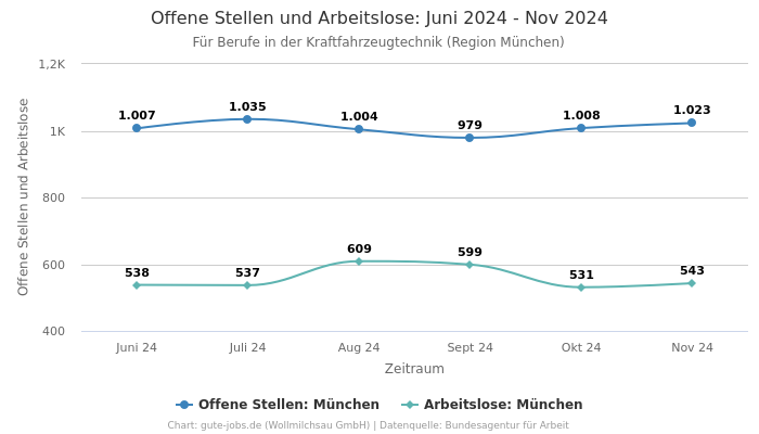 Offene Stellen und Arbeitslose: Juni 2024 - Nov 2024 | Für Berufe in der Kraftfahrzeugtechnik | Region München