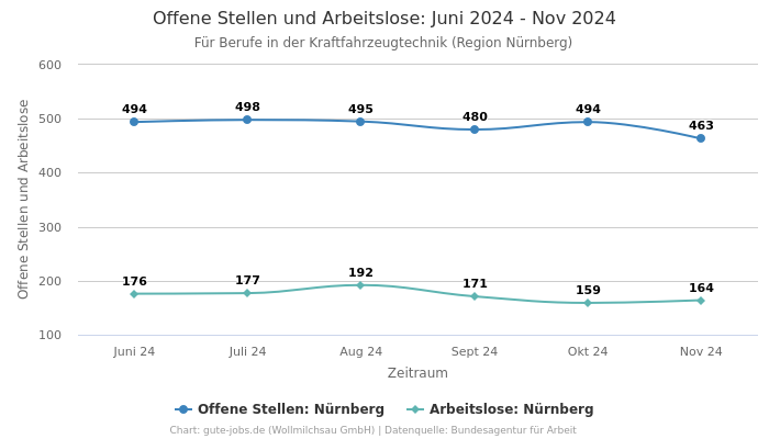 Offene Stellen und Arbeitslose: Juni 2024 - Nov 2024 | Für Berufe in der Kraftfahrzeugtechnik | Region Nürnberg