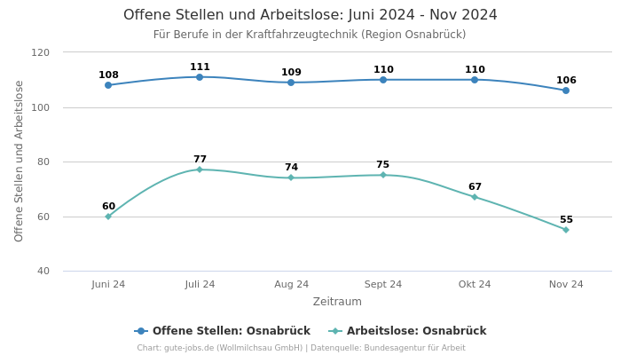 Offene Stellen und Arbeitslose: Juni 2024 - Nov 2024 | Für Berufe in der Kraftfahrzeugtechnik | Region Osnabrück