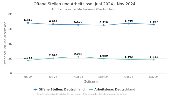 Offene Stellen und Arbeitslose: Juni 2024 - Nov 2024 | Für Berufe in der Mechatronik | Bundesland Deutschland