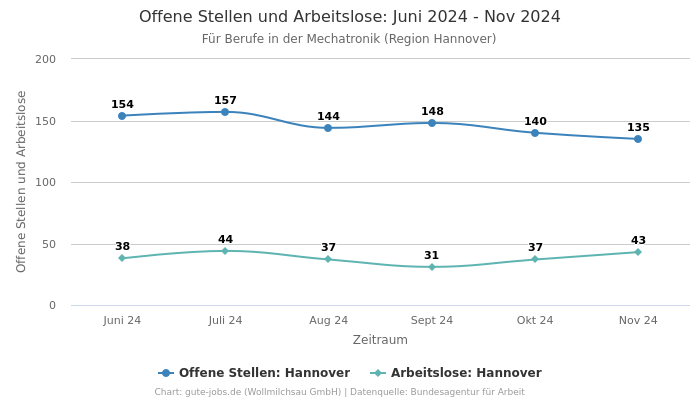 Offene Stellen und Arbeitslose: Juni 2024 - Nov 2024 | Für Berufe in der Mechatronik | Region Hannover