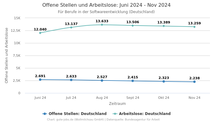 Offene Stellen und Arbeitslose: Juni 2024 - Nov 2024 | Für Berufe in der Softwareentwicklung | Bundesland Deutschland