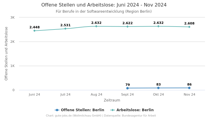 Offene Stellen und Arbeitslose: Juni 2024 - Nov 2024 | Für Berufe in der Softwareentwicklung | Region Berlin