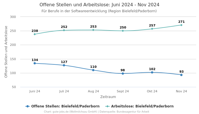 Offene Stellen und Arbeitslose: Juni 2024 - Nov 2024 | Für Berufe in der Softwareentwicklung | Region Bielefeld/Paderborn