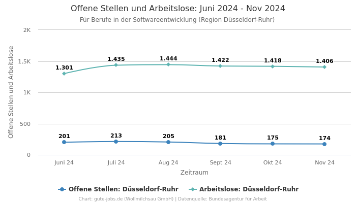 Offene Stellen und Arbeitslose: Juni 2024 - Nov 2024 | Für Berufe in der Softwareentwicklung | Region Düsseldorf-Ruhr