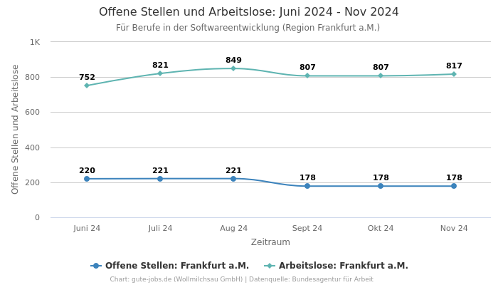 Offene Stellen und Arbeitslose: Juni 2024 - Nov 2024 | Für Berufe in der Softwareentwicklung | Region Frankfurt a.M.