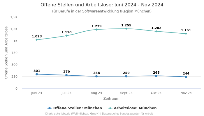 Offene Stellen und Arbeitslose: Juni 2024 - Nov 2024 | Für Berufe in der Softwareentwicklung | Region München