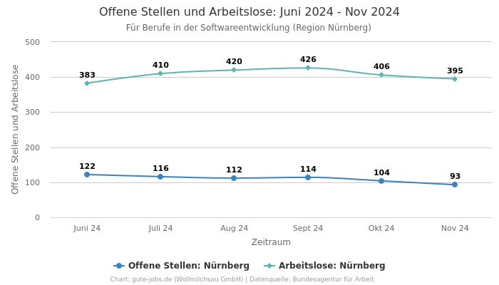 Offene Stellen und Arbeitslose: Juni 2024 - Nov 2024 | Für Berufe in der Softwareentwicklung | Region Nürnberg