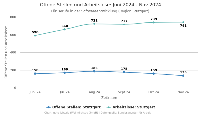 Offene Stellen und Arbeitslose: Juni 2024 - Nov 2024 | Für Berufe in der Softwareentwicklung | Region Stuttgart