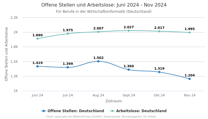 Offene Stellen und Arbeitslose: Juni 2024 - Nov 2024 | Für Berufe in der Wirtschaftsinformatik | Bundesland Deutschland