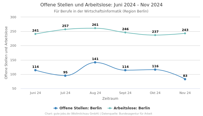 Offene Stellen und Arbeitslose: Juni 2024 - Nov 2024 | Für Berufe in der Wirtschaftsinformatik | Region Berlin