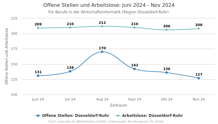 Offene Stellen und Arbeitslose: Juni 2024 - Nov 2024 | Für Berufe in der Wirtschaftsinformatik | Region Düsseldorf-Ruhr