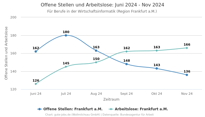 Offene Stellen und Arbeitslose: Juni 2024 - Nov 2024 | Für Berufe in der Wirtschaftsinformatik | Region Frankfurt a.M.