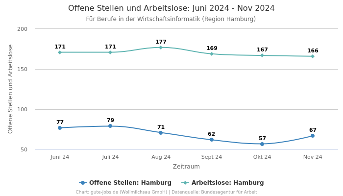 Offene Stellen und Arbeitslose: Juni 2024 - Nov 2024 | Für Berufe in der Wirtschaftsinformatik | Region Hamburg