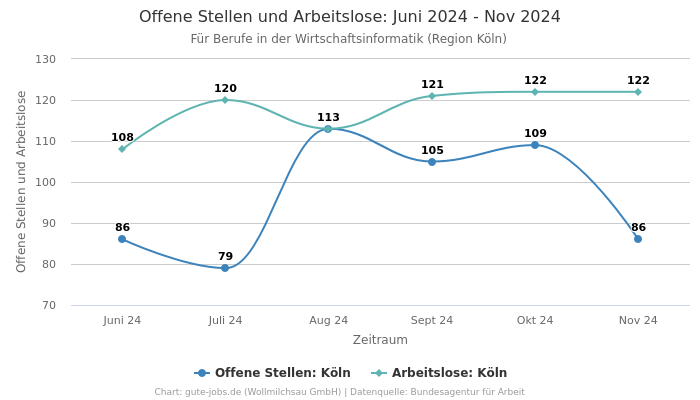 Offene Stellen und Arbeitslose: Juni 2024 - Nov 2024 | Für Berufe in der Wirtschaftsinformatik | Region Köln