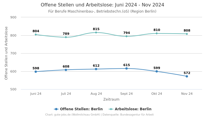 Offene Stellen und Arbeitslose: Juni 2024 - Nov 2024 | Für Berufe Maschinenbau-, Betriebstechn.(oS) | Region Berlin