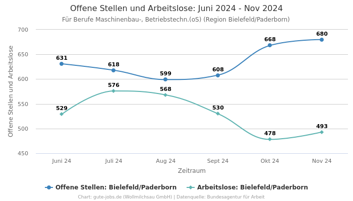 Offene Stellen und Arbeitslose: Juni 2024 - Nov 2024 | Für Berufe Maschinenbau-, Betriebstechn.(oS) | Region Bielefeld/Paderborn