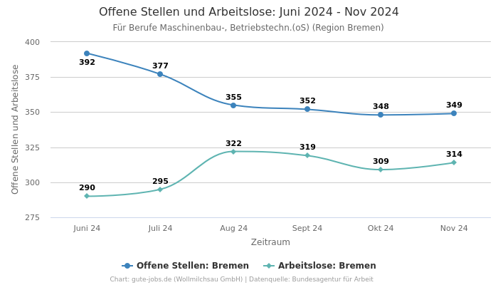 Offene Stellen und Arbeitslose: Juni 2024 - Nov 2024 | Für Berufe Maschinenbau-, Betriebstechn.(oS) | Region Bremen