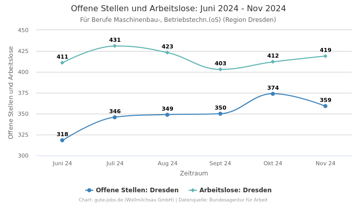 Offene Stellen und Arbeitslose: Juni 2024 - Nov 2024 | Für Berufe Maschinenbau-, Betriebstechn.(oS) | Region Dresden