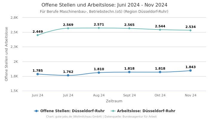 Offene Stellen und Arbeitslose: Juni 2024 - Nov 2024 | Für Berufe Maschinenbau-, Betriebstechn.(oS) | Region Düsseldorf-Ruhr