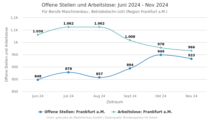 Offene Stellen und Arbeitslose: Juni 2024 - Nov 2024 | Für Berufe Maschinenbau-, Betriebstechn.(oS) | Region Frankfurt a.M.