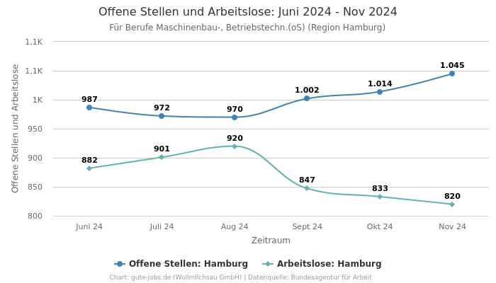 Offene Stellen und Arbeitslose: Juni 2024 - Nov 2024 | Für Berufe Maschinenbau-, Betriebstechn.(oS) | Region Hamburg