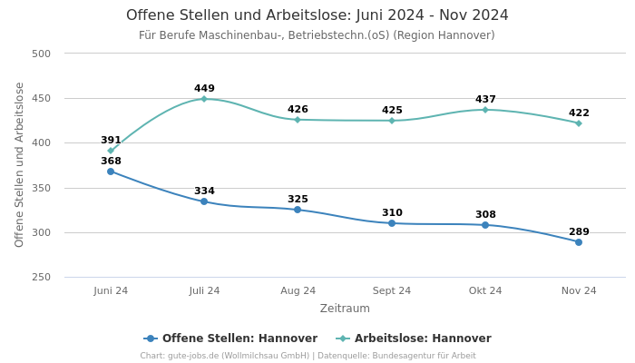 Offene Stellen und Arbeitslose: Juni 2024 - Nov 2024 | Für Berufe Maschinenbau-, Betriebstechn.(oS) | Region Hannover