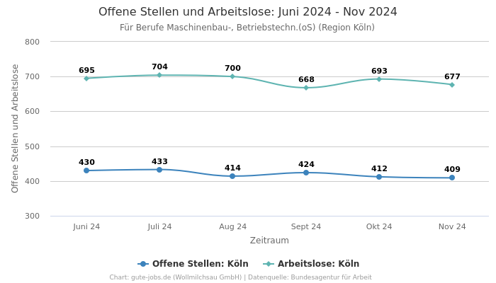 Offene Stellen und Arbeitslose: Juni 2024 - Nov 2024 | Für Berufe Maschinenbau-, Betriebstechn.(oS) | Region Köln