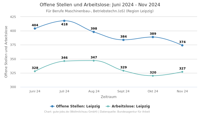 Offene Stellen und Arbeitslose: Juni 2024 - Nov 2024 | Für Berufe Maschinenbau-, Betriebstechn.(oS) | Region Leipzig