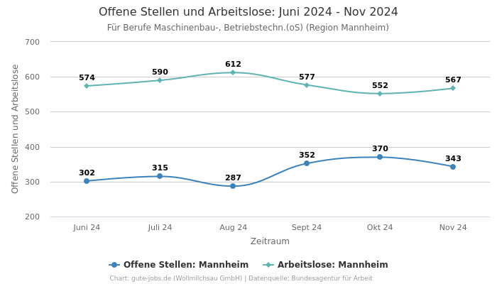 Offene Stellen und Arbeitslose: Juni 2024 - Nov 2024 | Für Berufe Maschinenbau-, Betriebstechn.(oS) | Region Mannheim