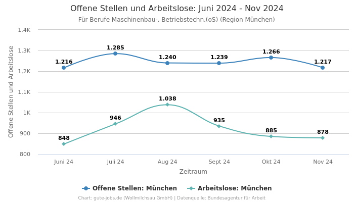 Offene Stellen und Arbeitslose: Juni 2024 - Nov 2024 | Für Berufe Maschinenbau-, Betriebstechn.(oS) | Region München