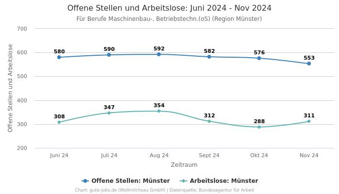 Offene Stellen und Arbeitslose: Juni 2024 - Nov 2024 | Für Berufe Maschinenbau-, Betriebstechn.(oS) | Region Münster