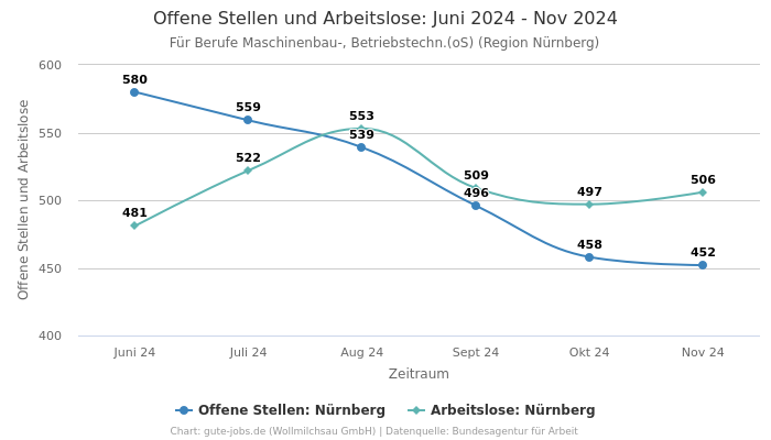 Offene Stellen und Arbeitslose: Juni 2024 - Nov 2024 | Für Berufe Maschinenbau-, Betriebstechn.(oS) | Region Nürnberg