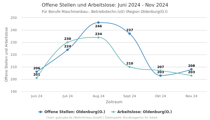 Offene Stellen und Arbeitslose: Juni 2024 - Nov 2024 | Für Berufe Maschinenbau-, Betriebstechn.(oS) | Region Oldenburg(O.)