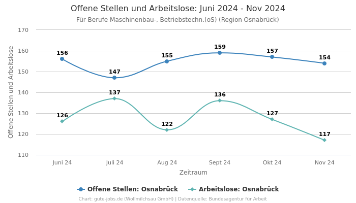 Offene Stellen und Arbeitslose: Juni 2024 - Nov 2024 | Für Berufe Maschinenbau-, Betriebstechn.(oS) | Region Osnabrück