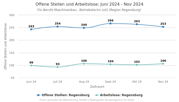 Offene Stellen und Arbeitslose: Juni 2024 - Nov 2024 | Für Berufe Maschinenbau-, Betriebstechn.(oS) | Region Regensburg