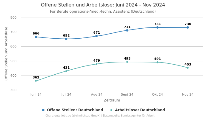 Offene Stellen und Arbeitslose: Juni 2024 - Nov 2024 | Für Berufe operations-/med.-techn. Assistenz | Bundesland Deutschland