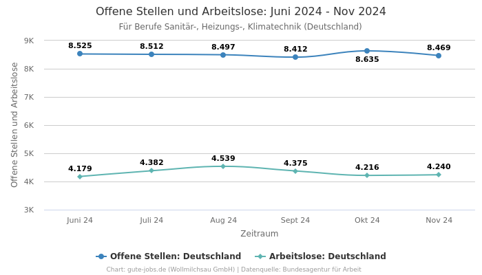 Offene Stellen und Arbeitslose: Juni 2024 - Nov 2024 | Für Berufe Sanitär-, Heizungs-, Klimatechnik | Bundesland Deutschland